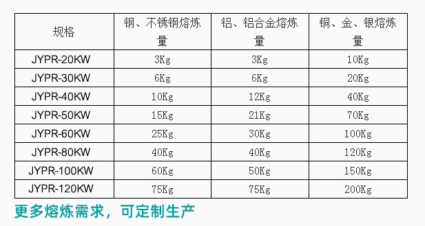 JYP（吉宇鹏）熔炼炉参数表