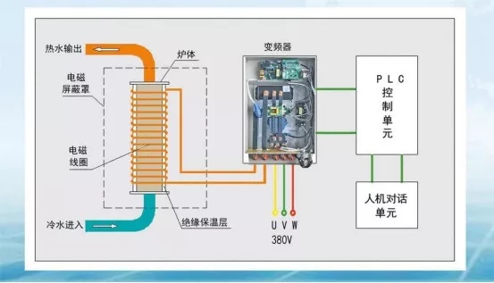 为什么,说,高频,感应,加热,要比,传统,的,方式, . 为什么说高频感应加热要比传统的加热方式更节能?